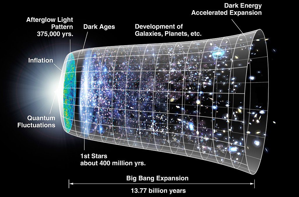 Діаграма еволюції Всесвіту від Великого Вибуху до тепер