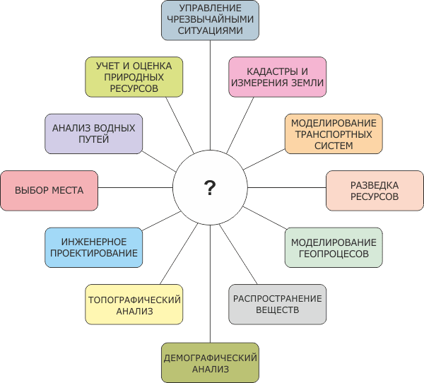 Сферы и области применения ГИС
